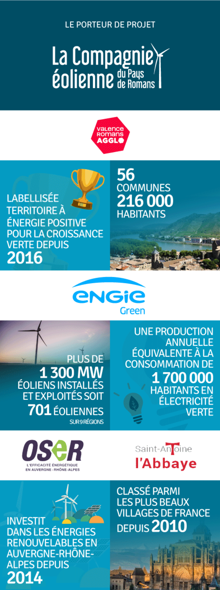 Les données du porteur du projet